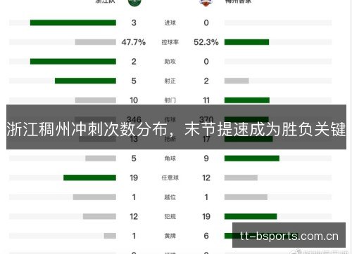 浙江稠州冲刺次数分布,末节提速成为胜负关键 浙江稠州冲刺次数分布,末节提速成为胜负关键